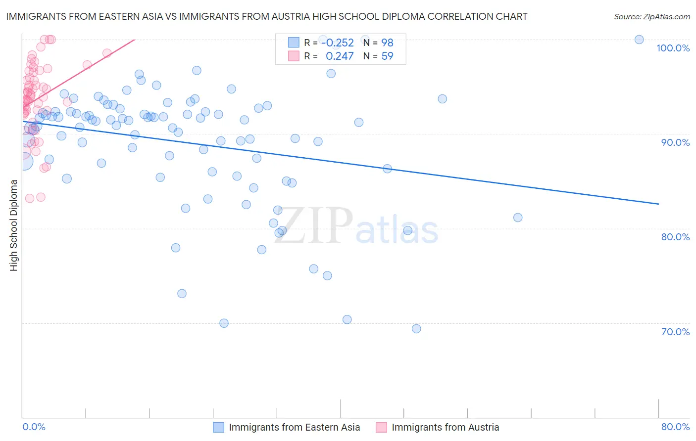 Immigrants from Eastern Asia vs Immigrants from Austria High School Diploma