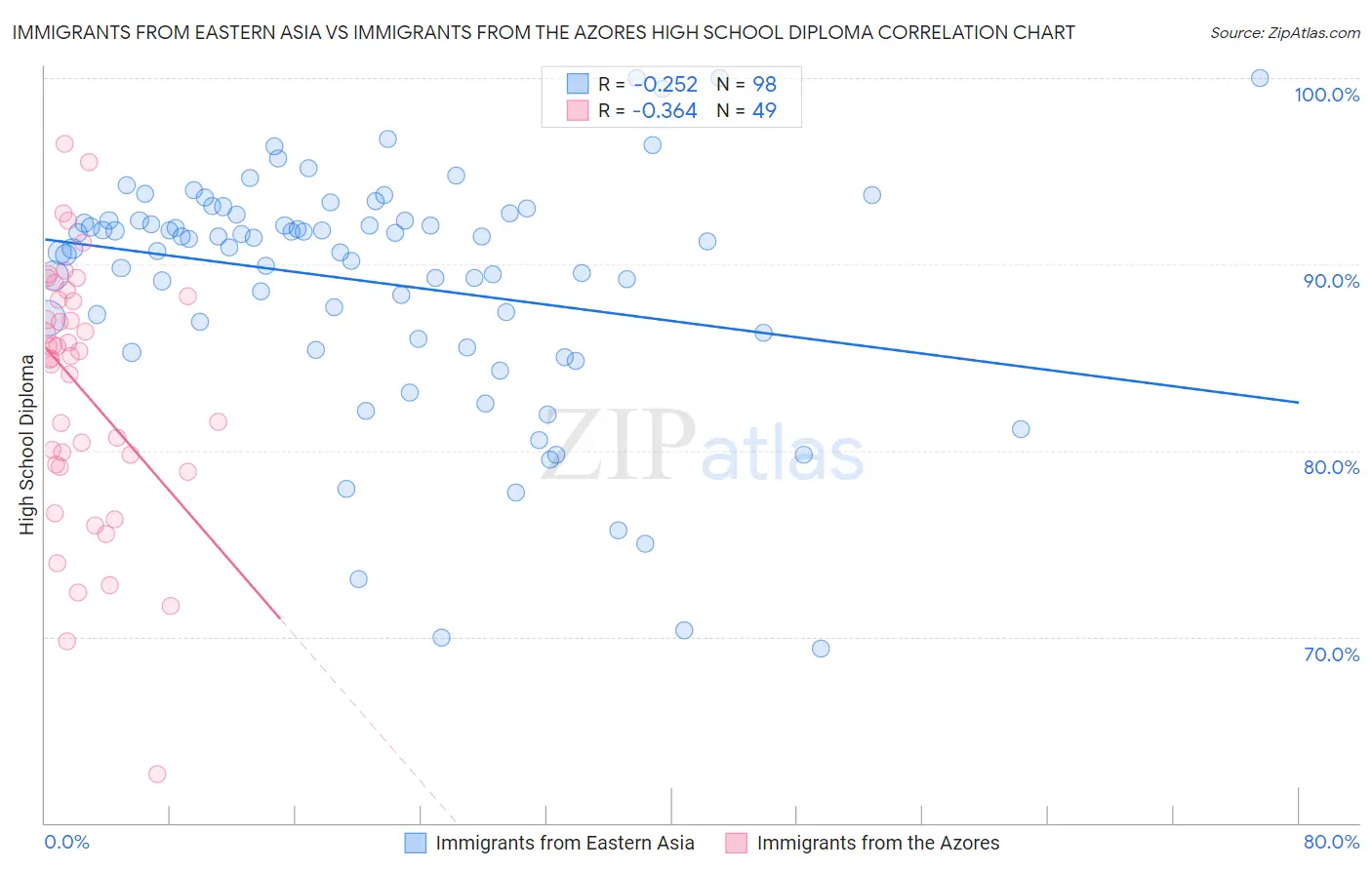 Immigrants from Eastern Asia vs Immigrants from the Azores High School Diploma