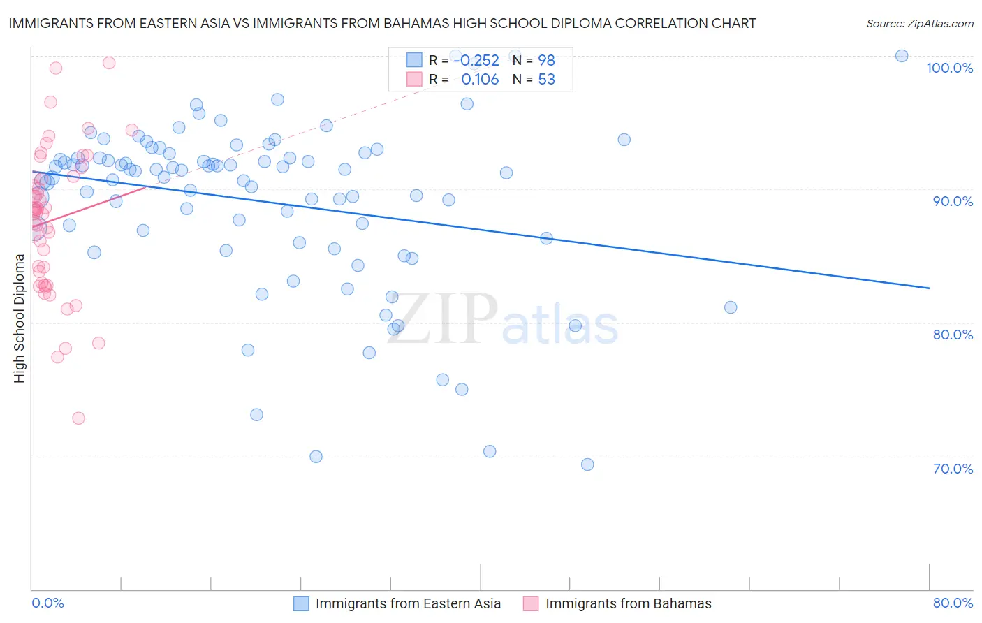 Immigrants from Eastern Asia vs Immigrants from Bahamas High School Diploma