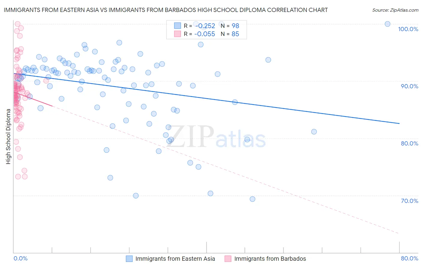 Immigrants from Eastern Asia vs Immigrants from Barbados High School Diploma