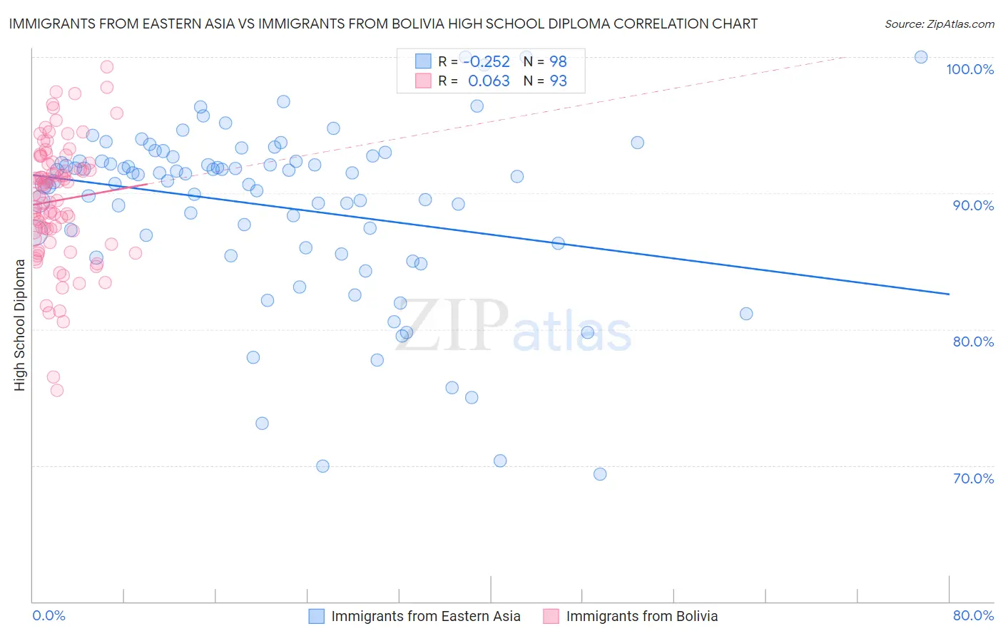 Immigrants from Eastern Asia vs Immigrants from Bolivia High School Diploma