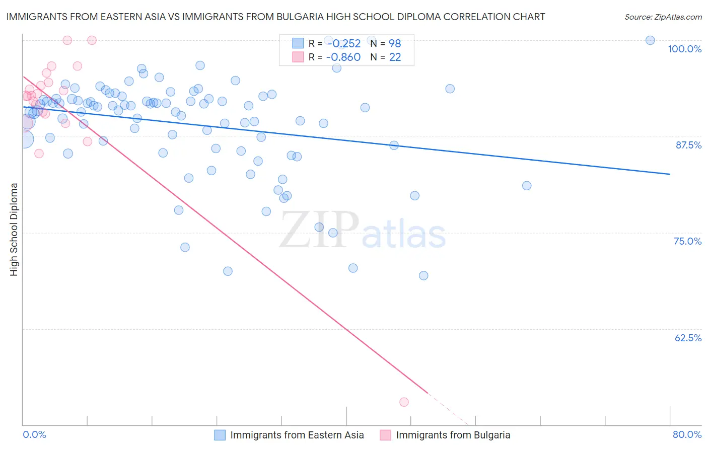 Immigrants from Eastern Asia vs Immigrants from Bulgaria High School Diploma