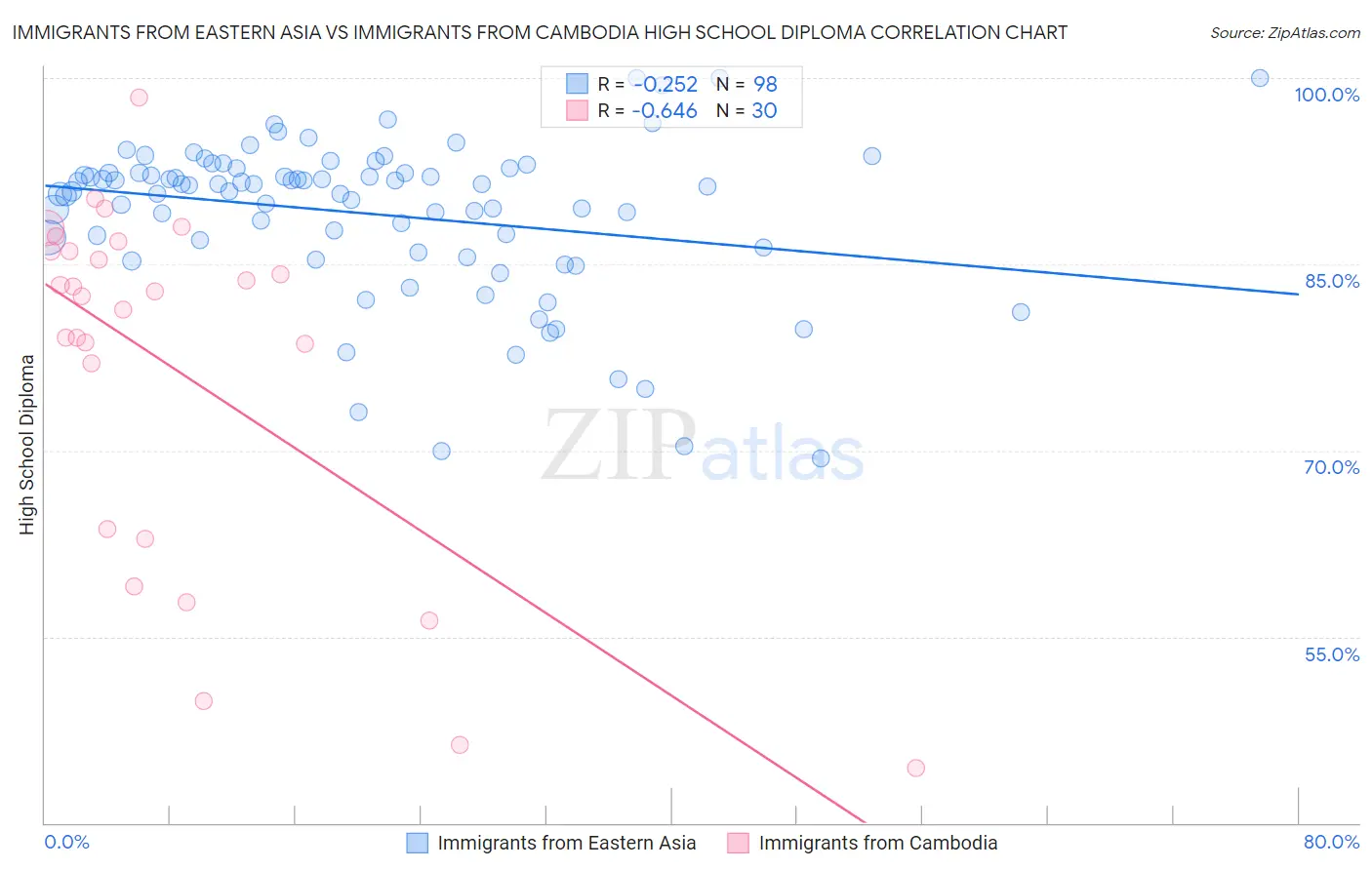 Immigrants from Eastern Asia vs Immigrants from Cambodia High School Diploma