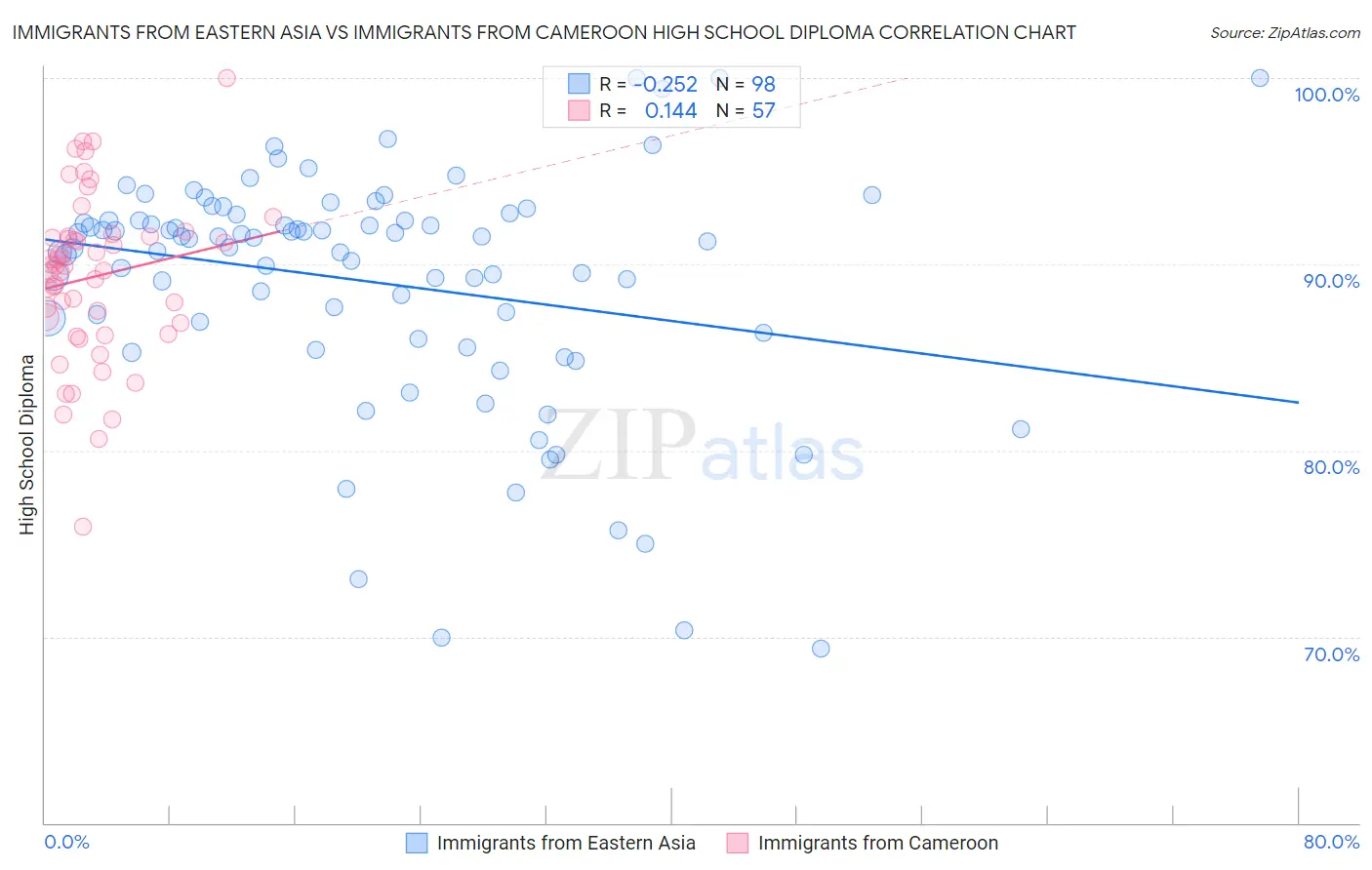 Immigrants from Eastern Asia vs Immigrants from Cameroon High School Diploma