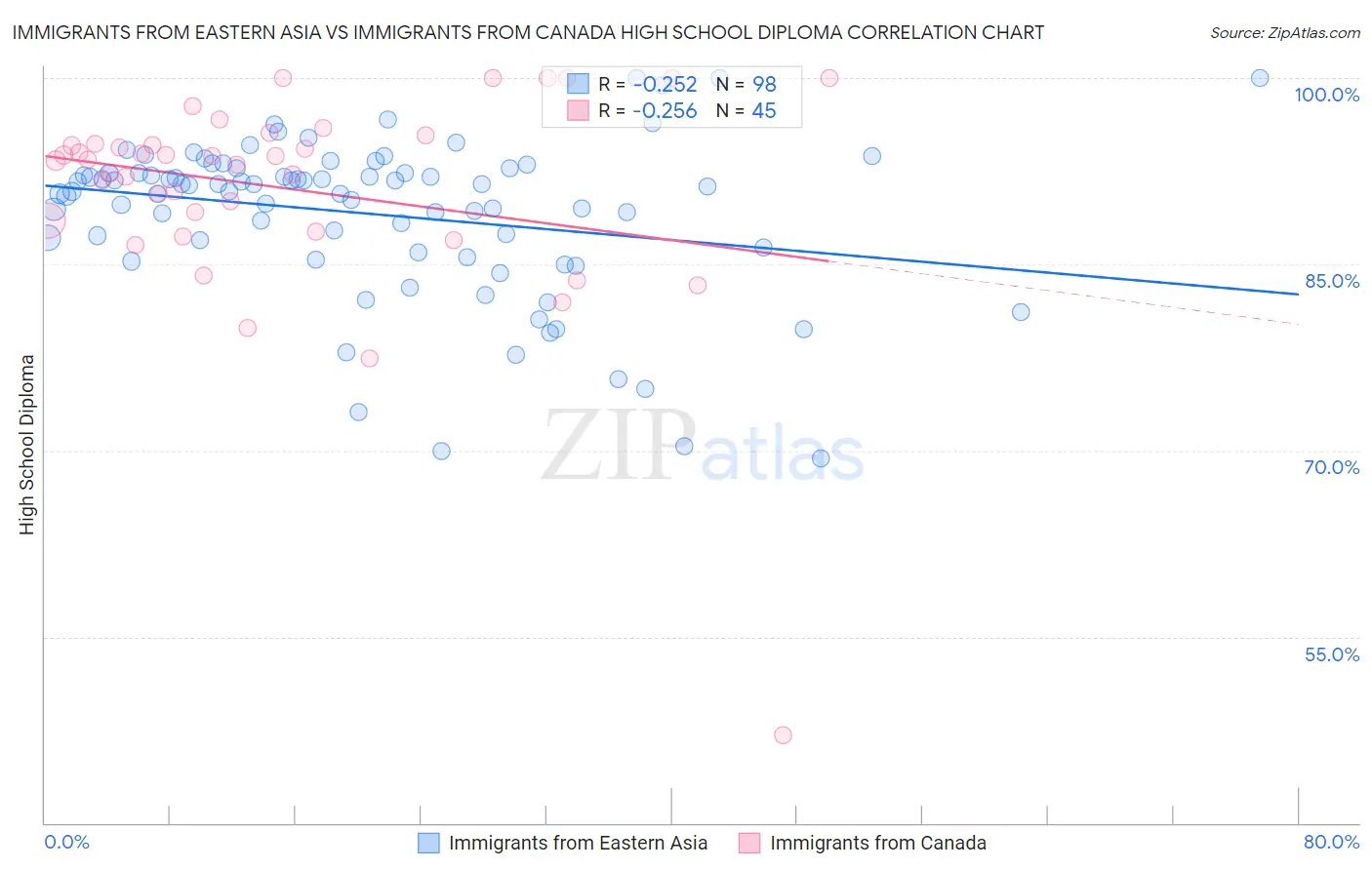 Immigrants from Eastern Asia vs Immigrants from Canada High School Diploma