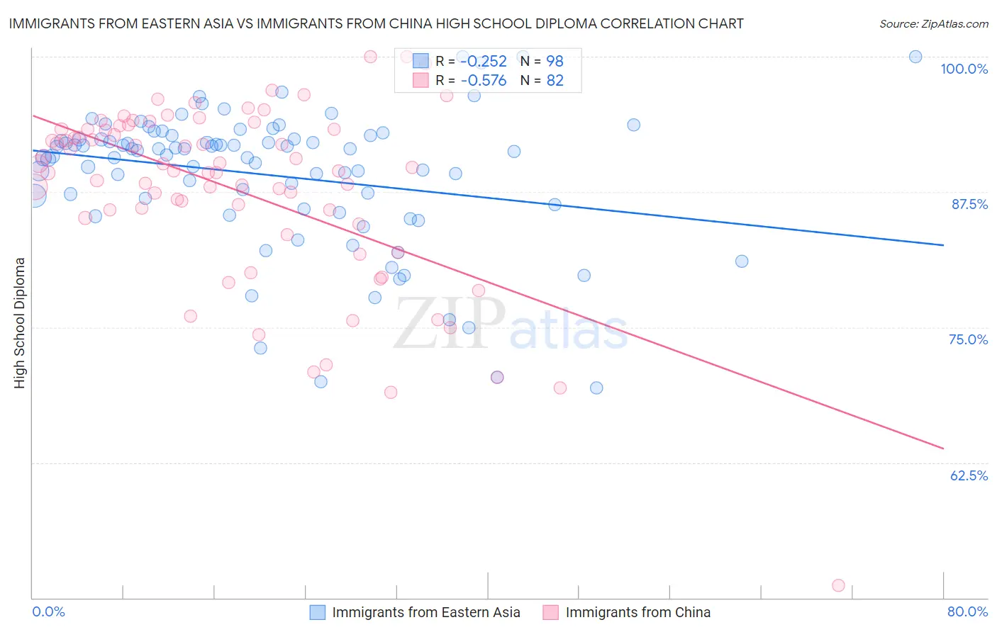 Immigrants from Eastern Asia vs Immigrants from China High School Diploma