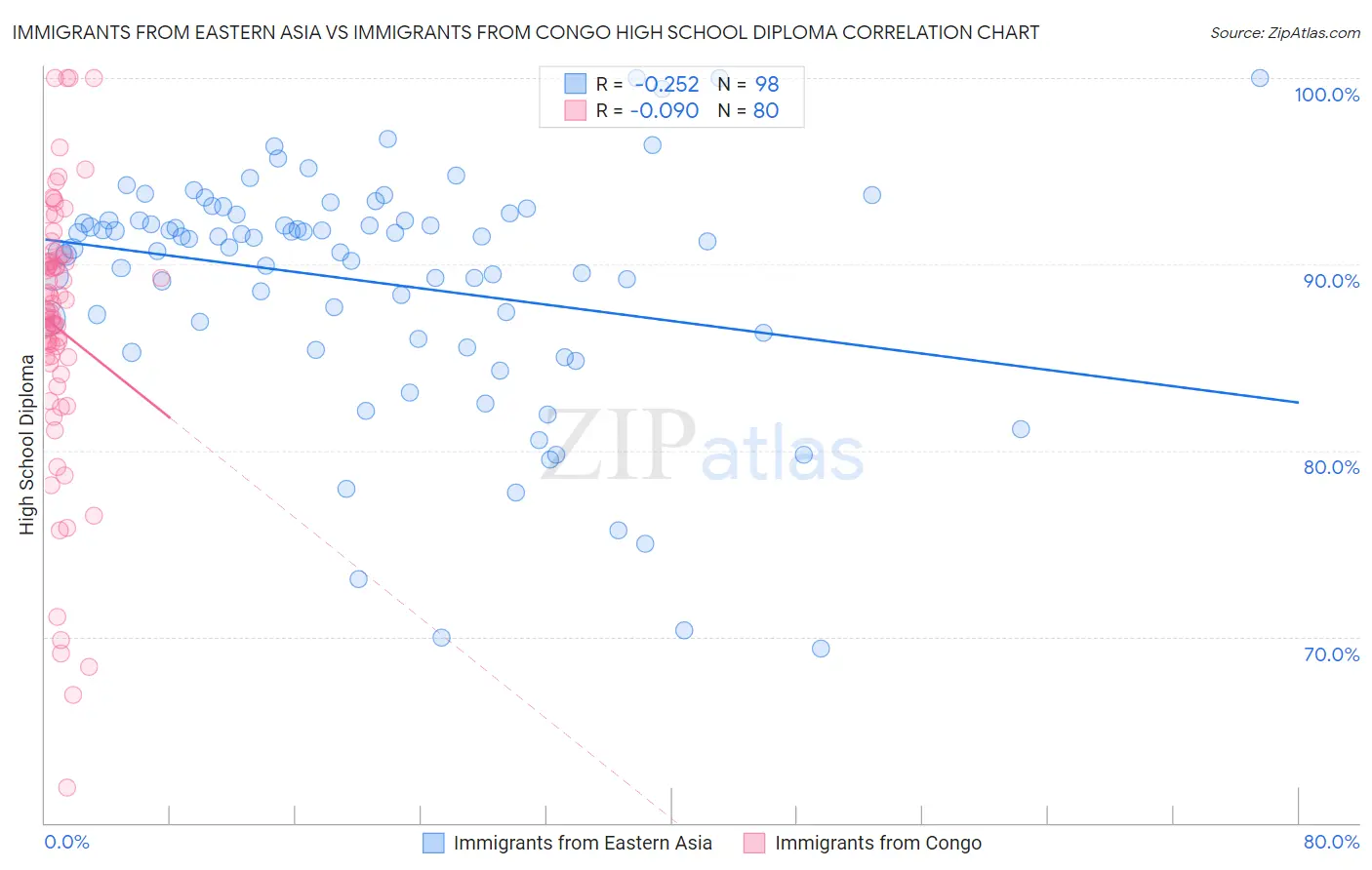 Immigrants from Eastern Asia vs Immigrants from Congo High School Diploma