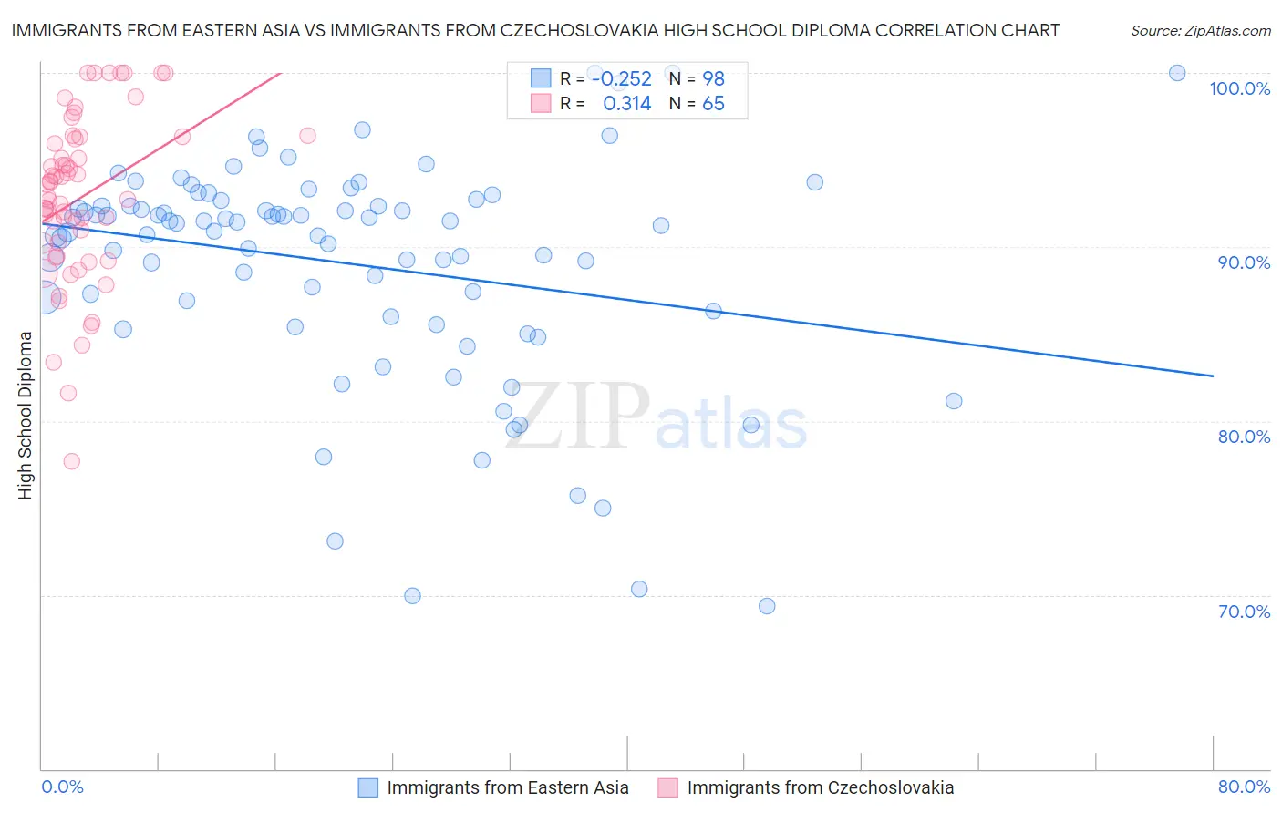 Immigrants from Eastern Asia vs Immigrants from Czechoslovakia High School Diploma