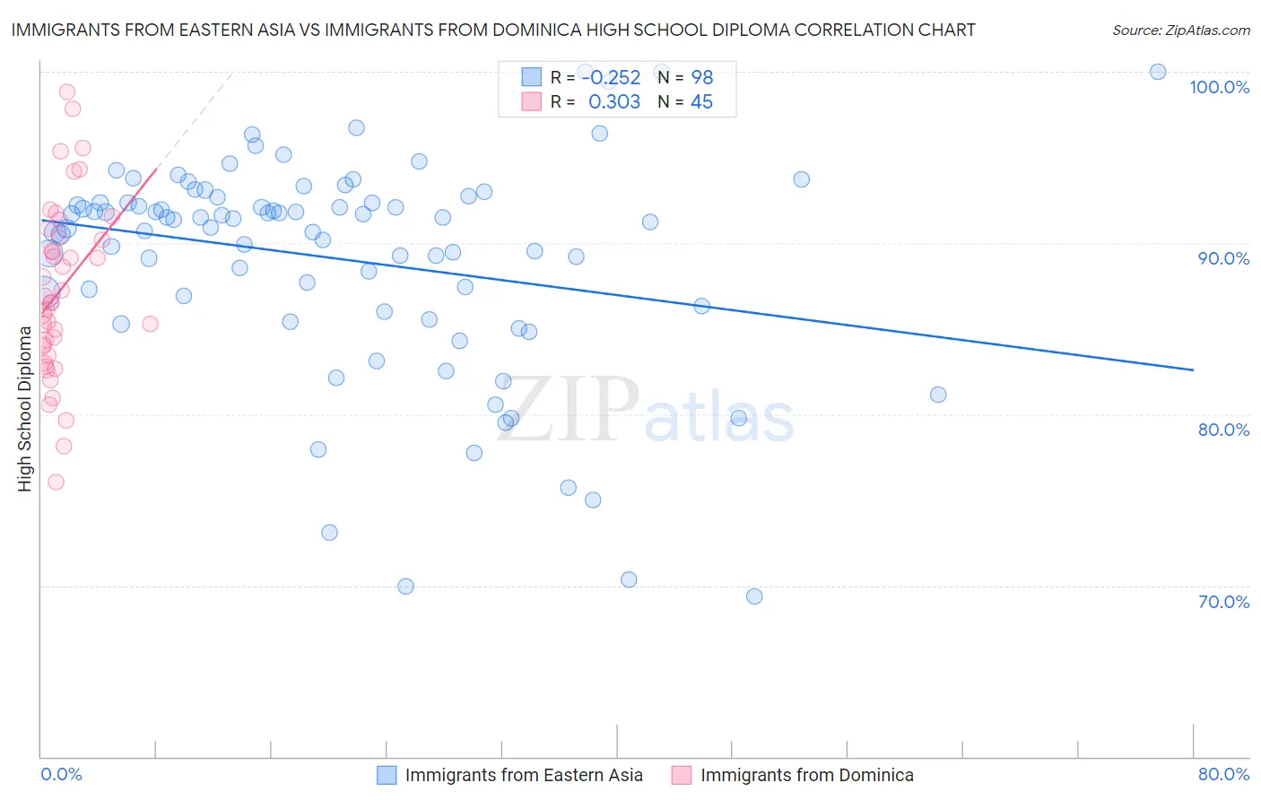 Immigrants from Eastern Asia vs Immigrants from Dominica High School Diploma
