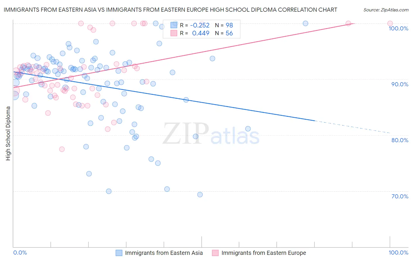 Immigrants from Eastern Asia vs Immigrants from Eastern Europe High School Diploma