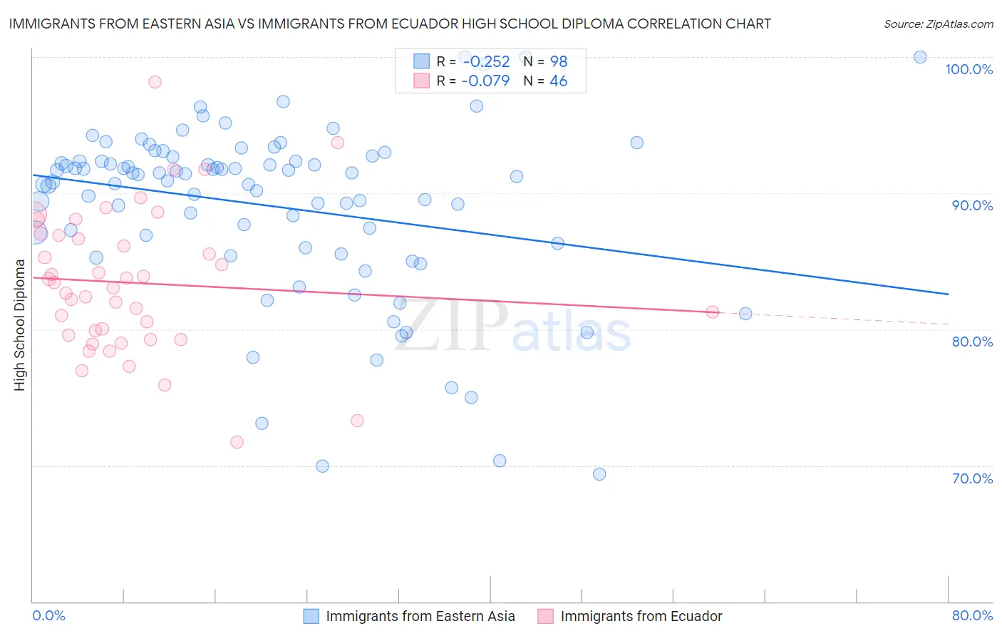 Immigrants from Eastern Asia vs Immigrants from Ecuador High School Diploma