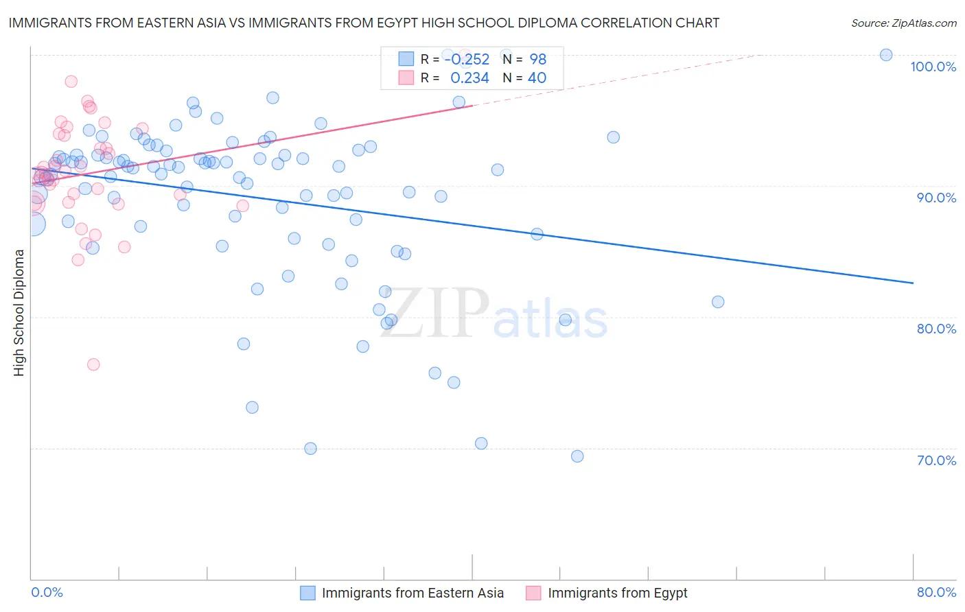 Immigrants from Eastern Asia vs Immigrants from Egypt High School Diploma
