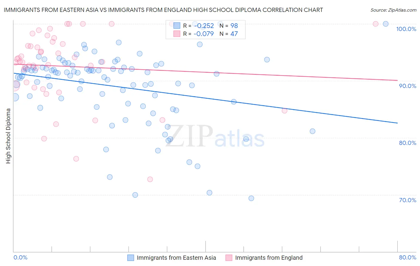 Immigrants from Eastern Asia vs Immigrants from England High School Diploma