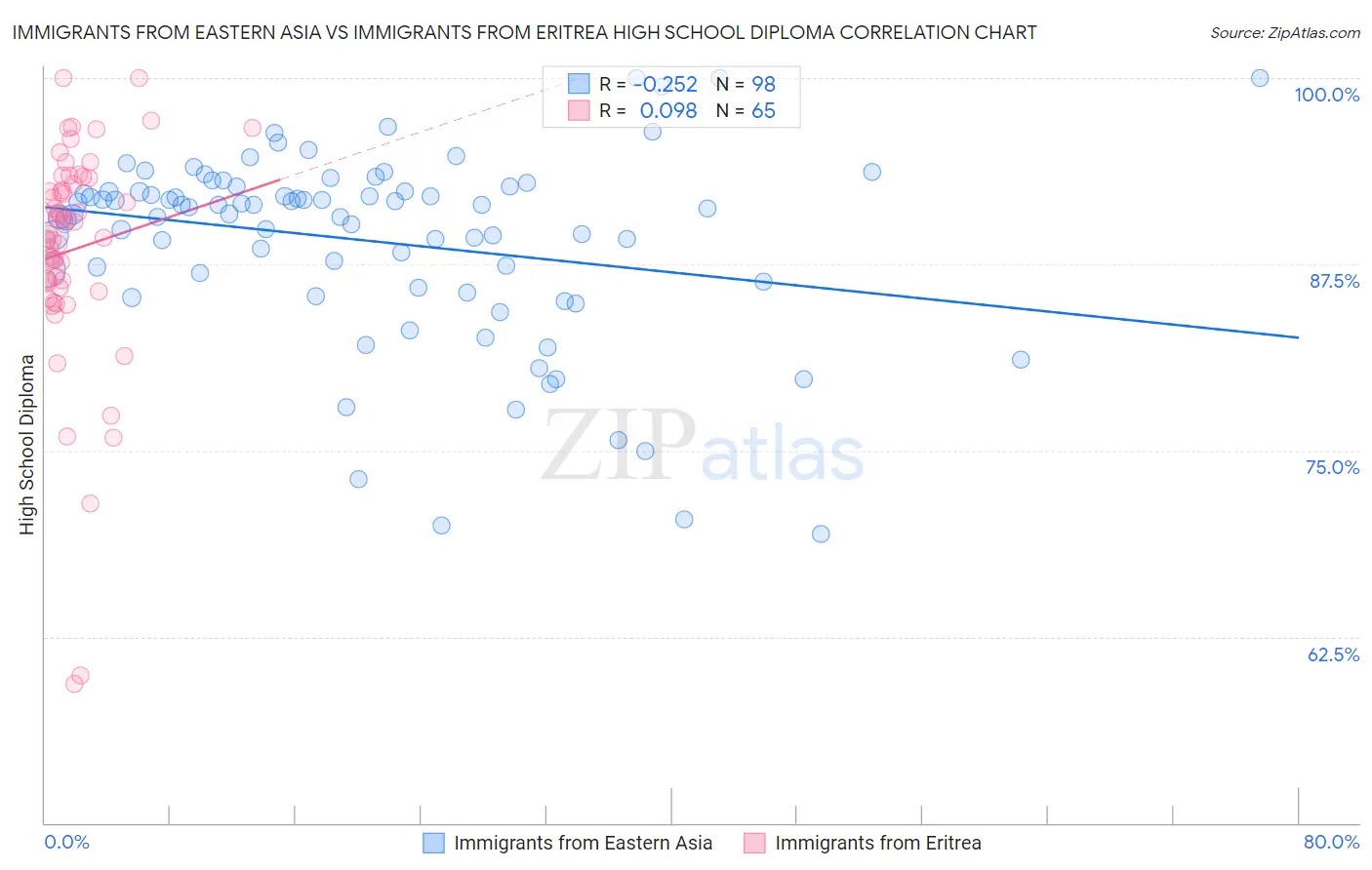 Immigrants from Eastern Asia vs Immigrants from Eritrea High School Diploma