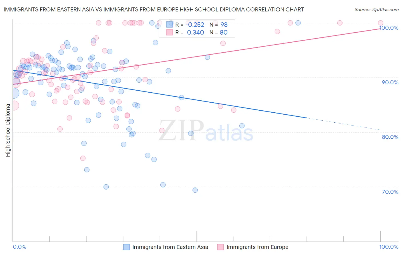 Immigrants from Eastern Asia vs Immigrants from Europe High School Diploma