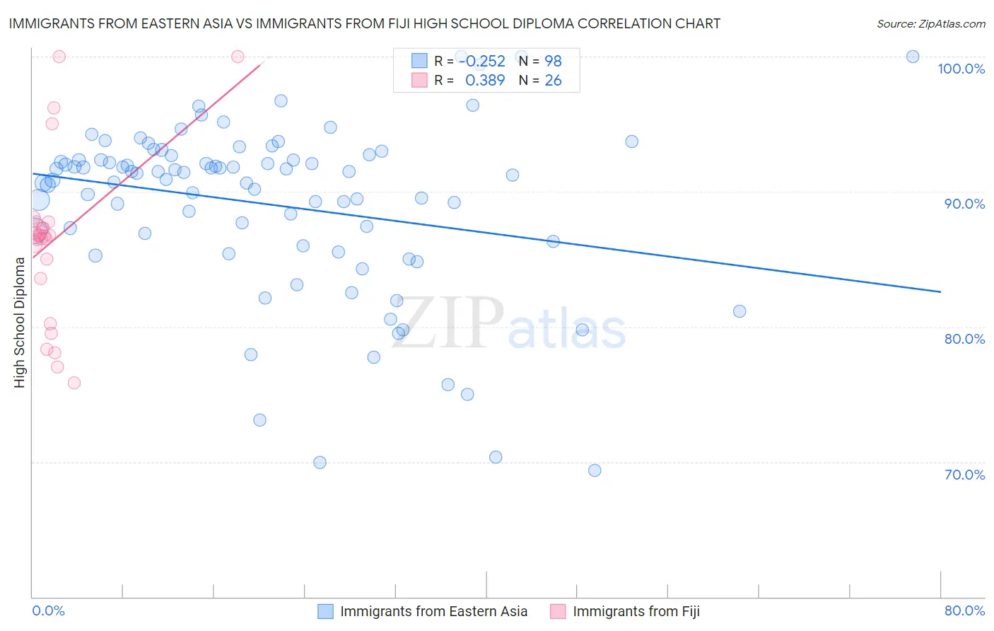 Immigrants from Eastern Asia vs Immigrants from Fiji High School Diploma