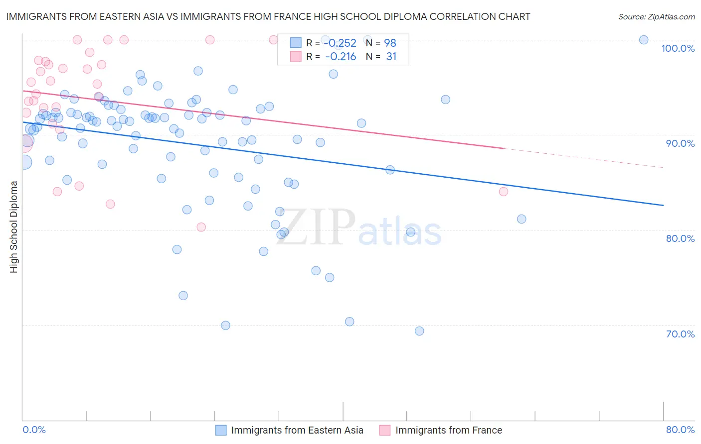 Immigrants from Eastern Asia vs Immigrants from France High School Diploma