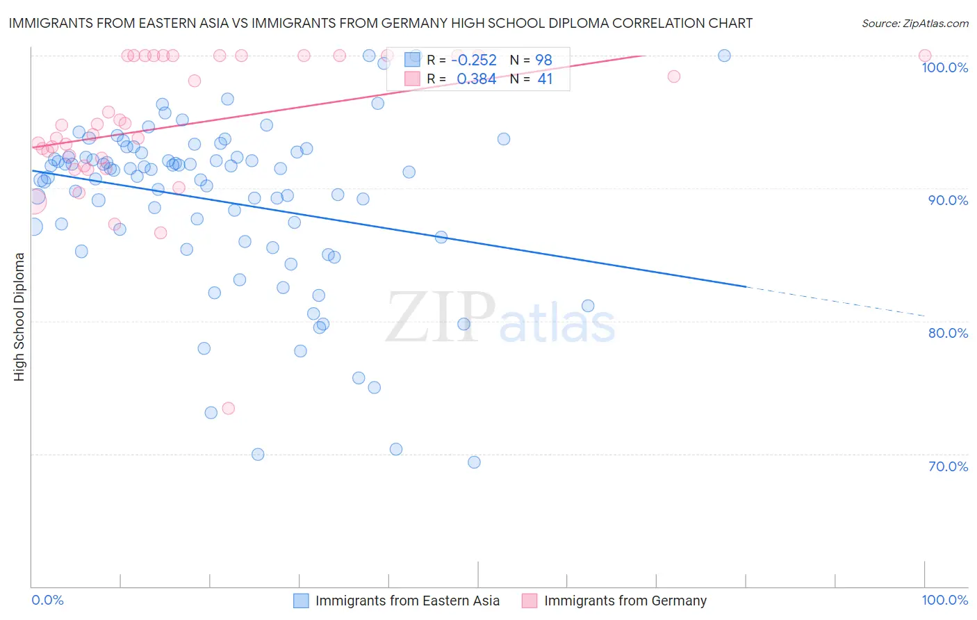 Immigrants from Eastern Asia vs Immigrants from Germany High School Diploma