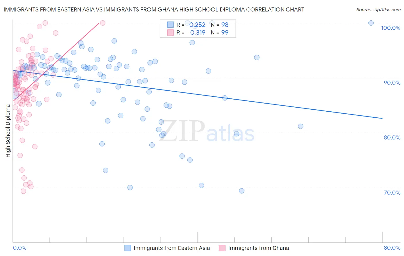 Immigrants from Eastern Asia vs Immigrants from Ghana High School Diploma