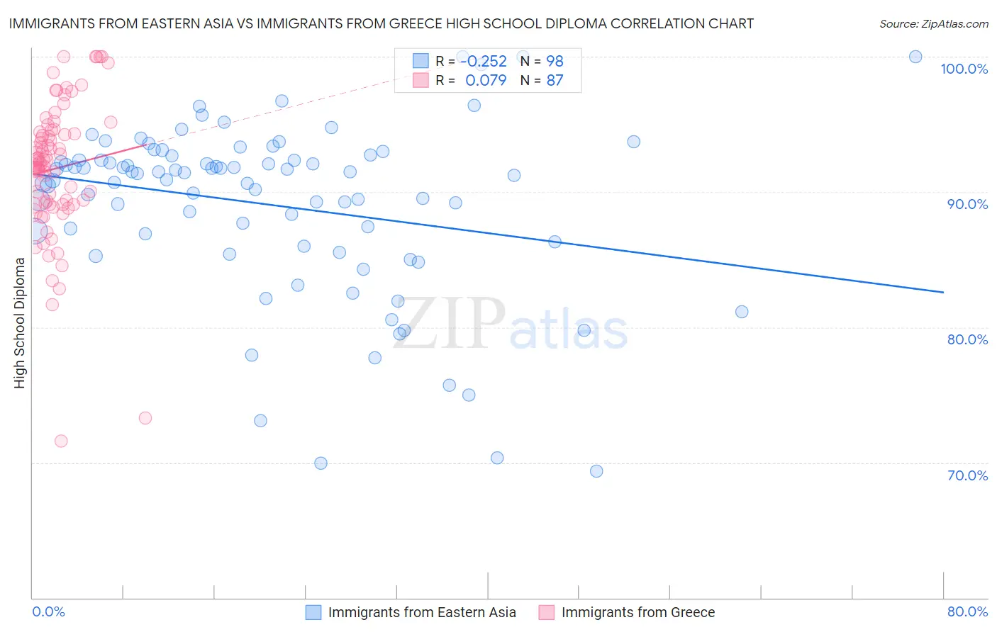 Immigrants from Eastern Asia vs Immigrants from Greece High School Diploma