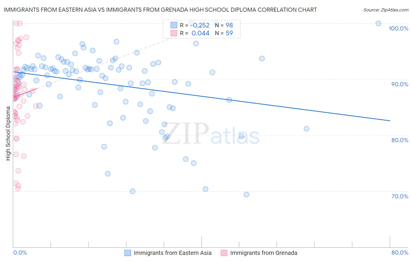 Immigrants from Eastern Asia vs Immigrants from Grenada High School Diploma