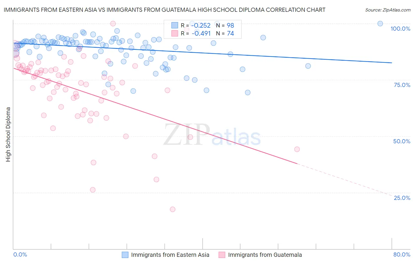 Immigrants from Eastern Asia vs Immigrants from Guatemala High School Diploma