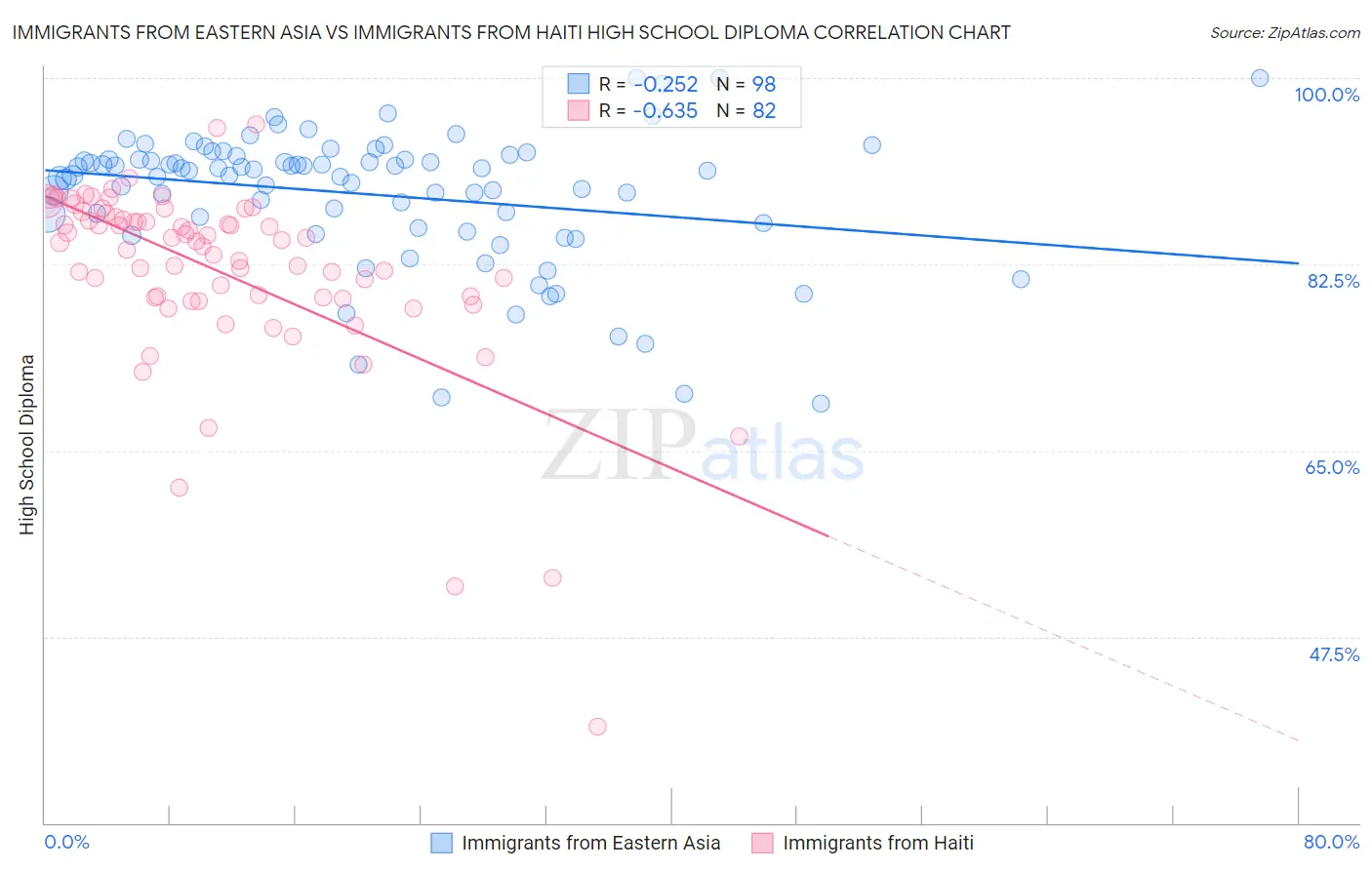 Immigrants from Eastern Asia vs Immigrants from Haiti High School Diploma