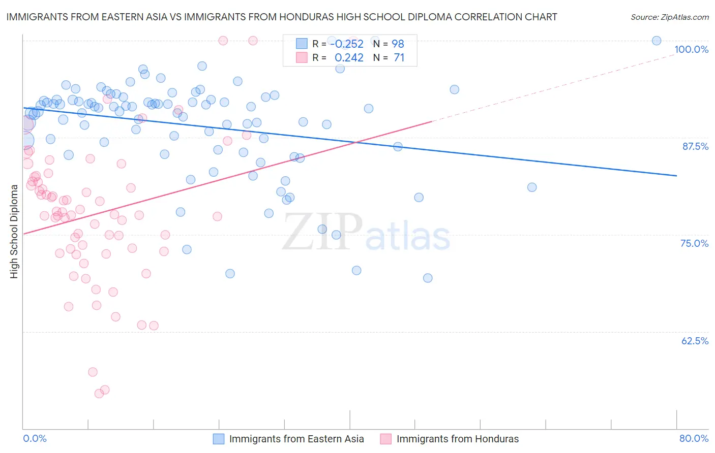 Immigrants from Eastern Asia vs Immigrants from Honduras High School Diploma