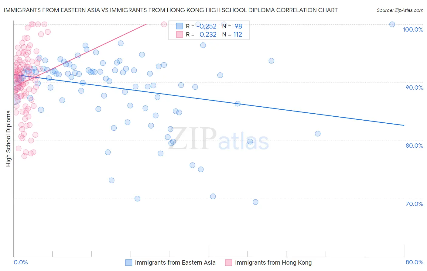 Immigrants from Eastern Asia vs Immigrants from Hong Kong High School Diploma