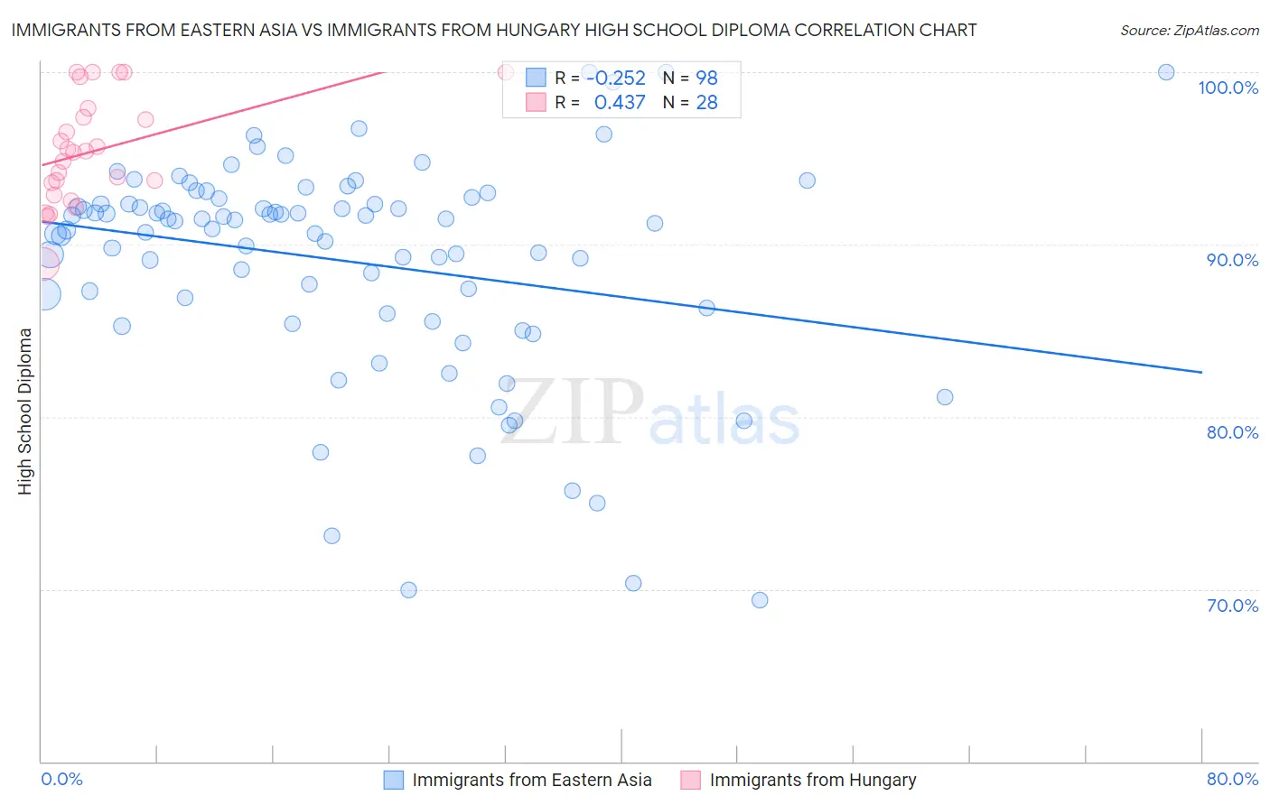 Immigrants from Eastern Asia vs Immigrants from Hungary High School Diploma