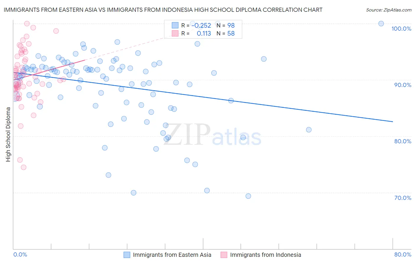 Immigrants from Eastern Asia vs Immigrants from Indonesia High School Diploma