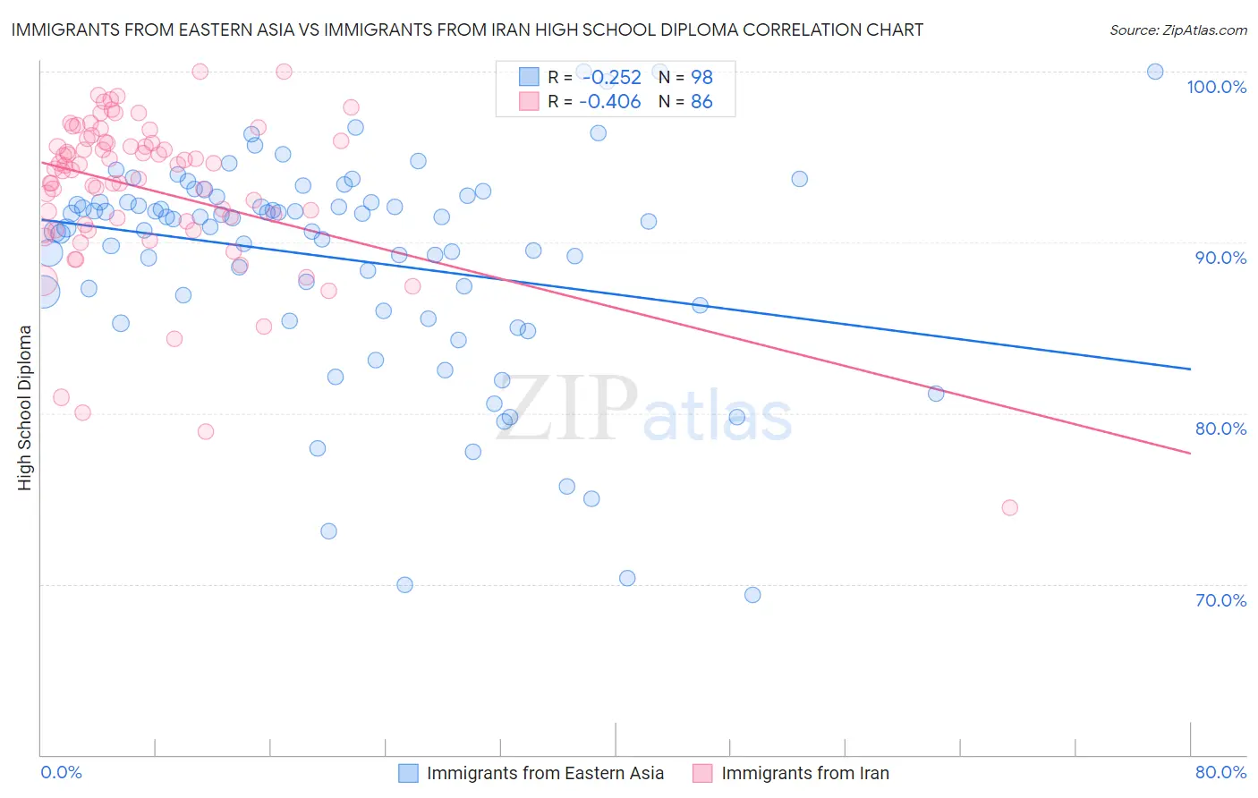 Immigrants from Eastern Asia vs Immigrants from Iran High School Diploma