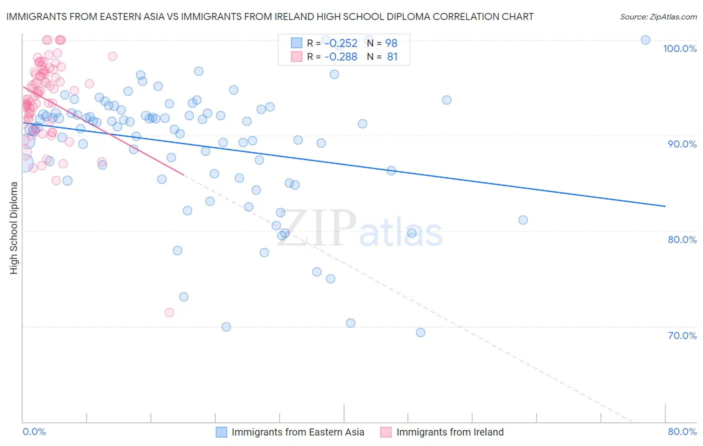 Immigrants from Eastern Asia vs Immigrants from Ireland High School Diploma