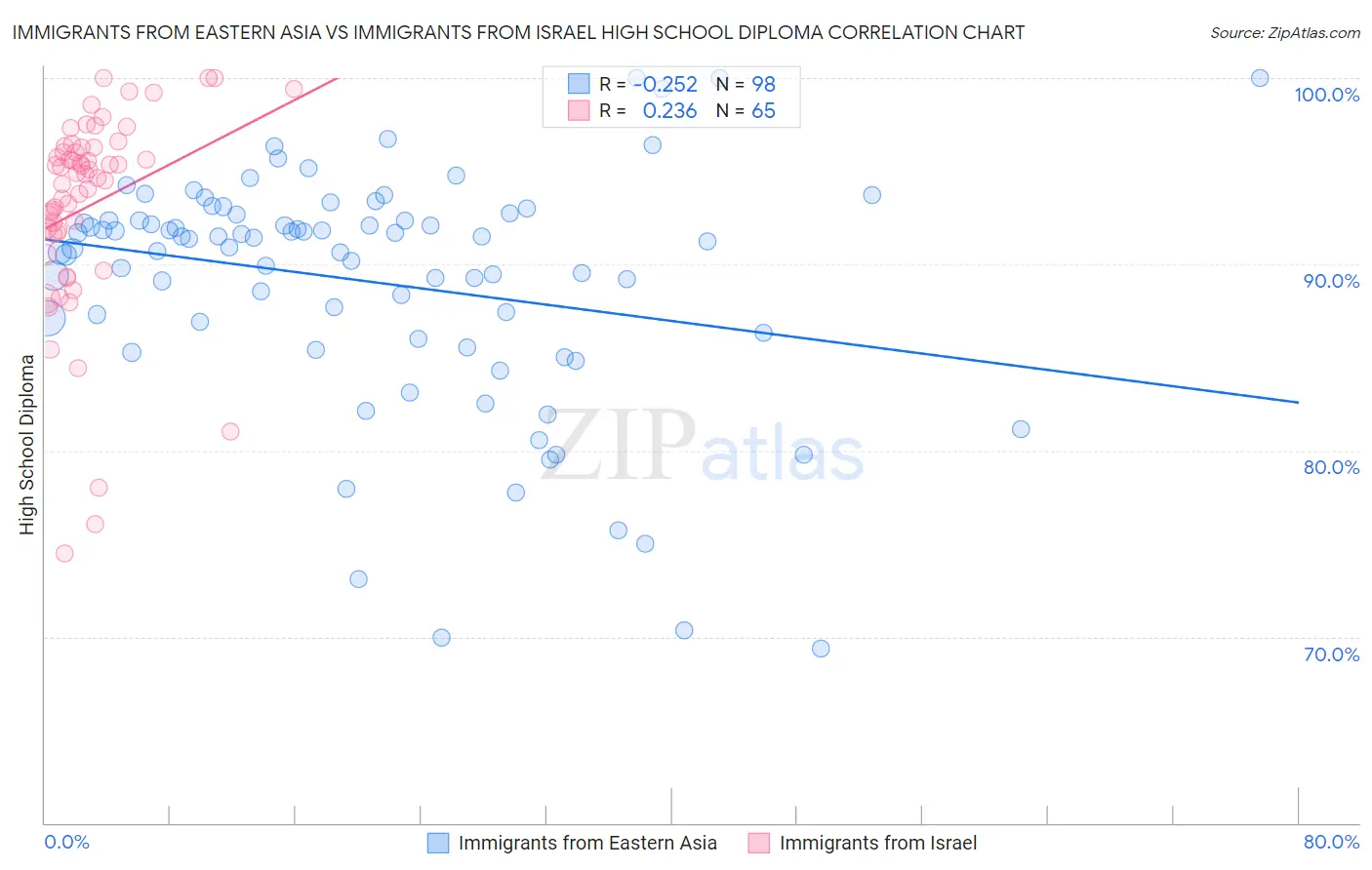 Immigrants from Eastern Asia vs Immigrants from Israel High School Diploma