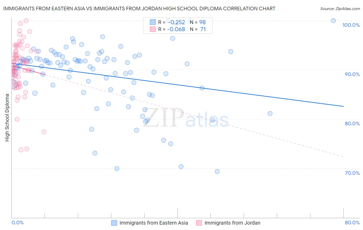 Immigrants from Eastern Asia vs Immigrants from Jordan High School Diploma