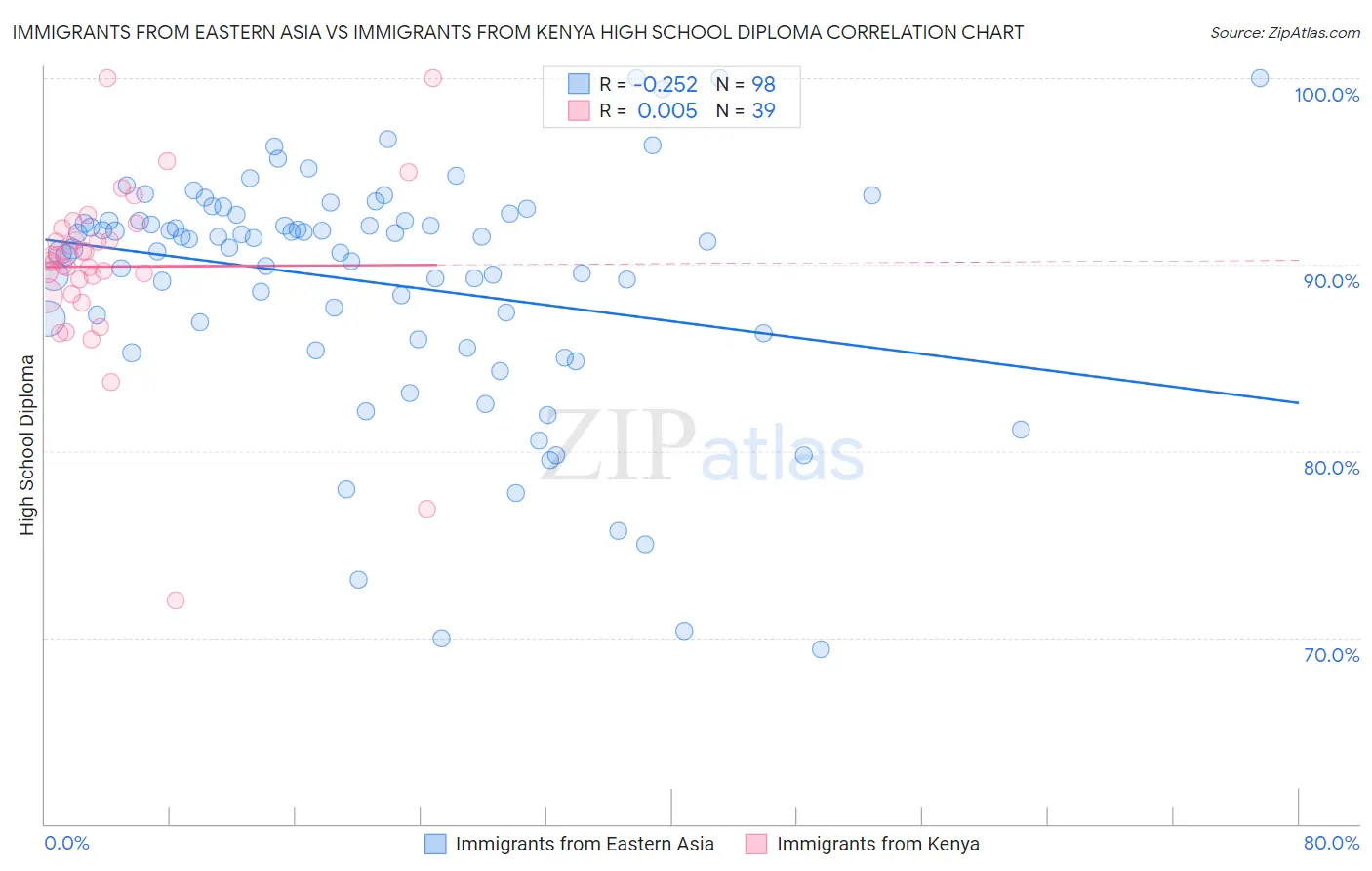 Immigrants from Eastern Asia vs Immigrants from Kenya High School Diploma