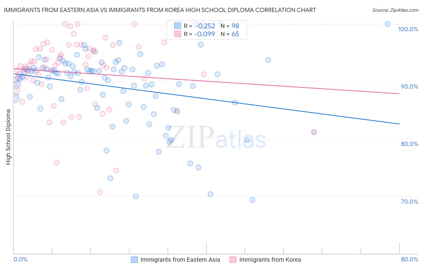 Immigrants from Eastern Asia vs Immigrants from Korea High School Diploma