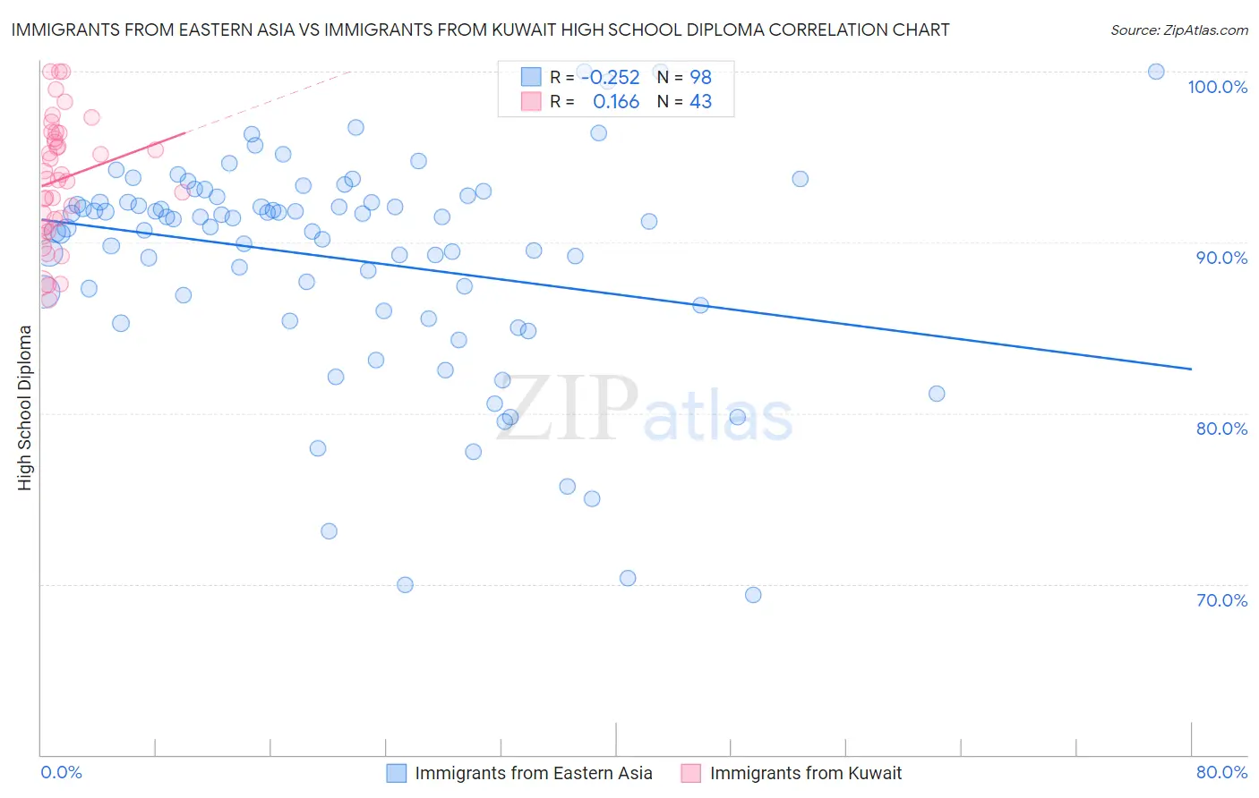 Immigrants from Eastern Asia vs Immigrants from Kuwait High School Diploma