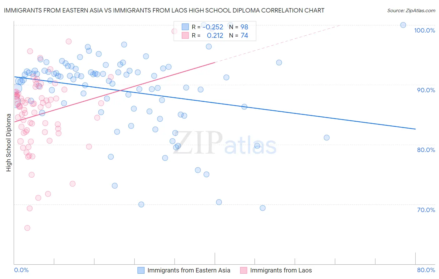 Immigrants from Eastern Asia vs Immigrants from Laos High School Diploma