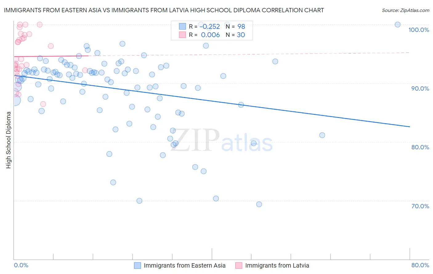 Immigrants from Eastern Asia vs Immigrants from Latvia High School Diploma
