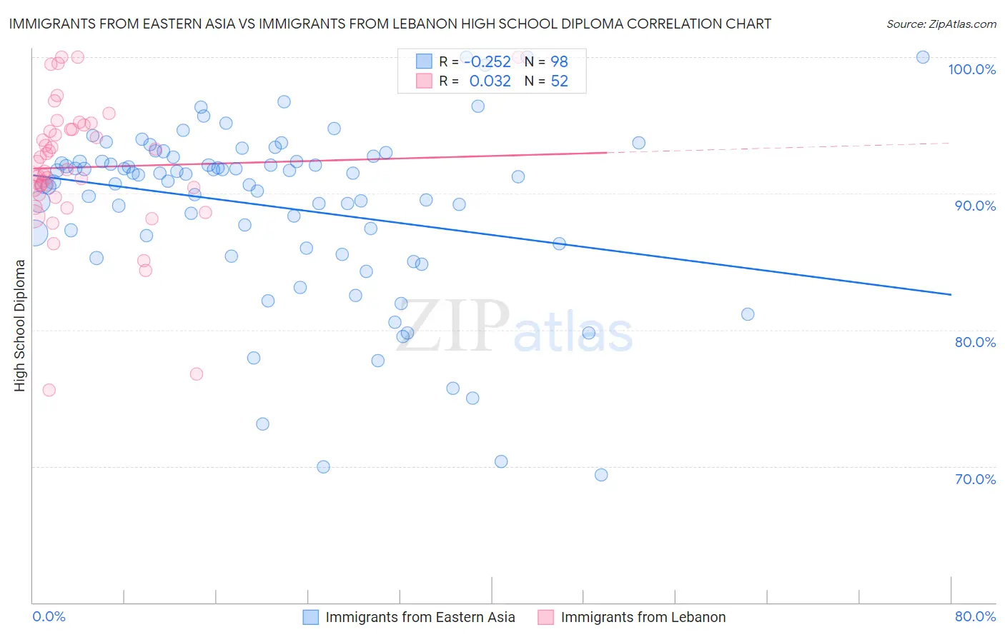 Immigrants from Eastern Asia vs Immigrants from Lebanon High School Diploma