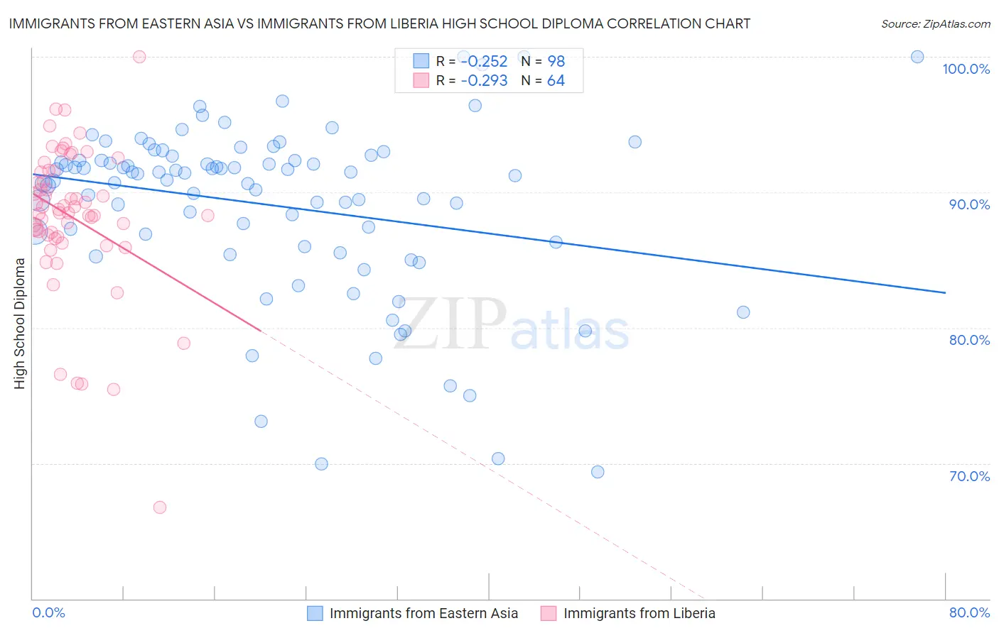 Immigrants from Eastern Asia vs Immigrants from Liberia High School Diploma
