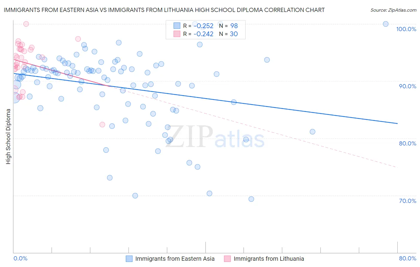 Immigrants from Eastern Asia vs Immigrants from Lithuania High School Diploma