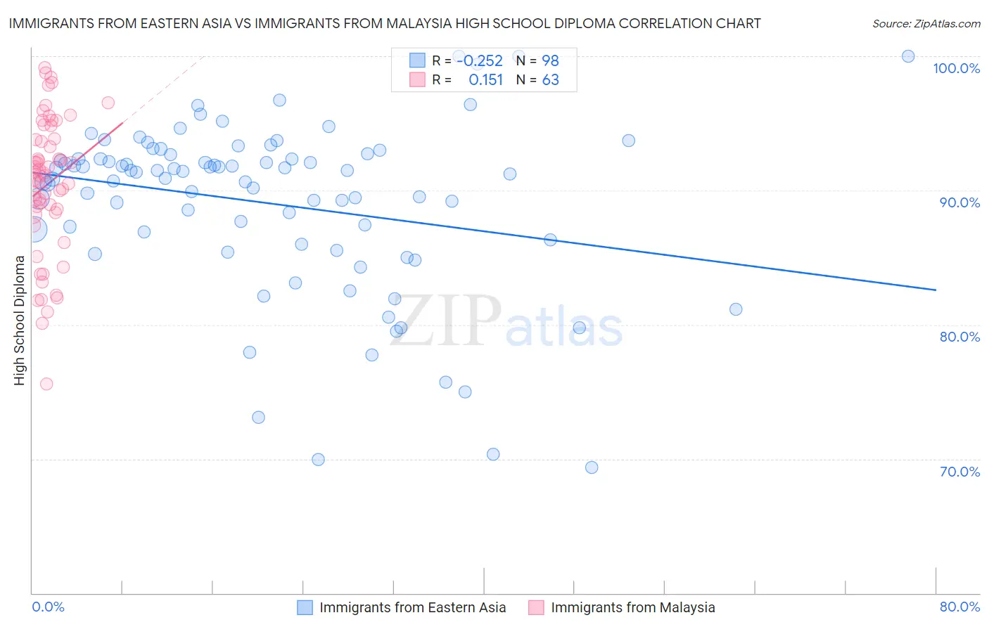 Immigrants from Eastern Asia vs Immigrants from Malaysia High School Diploma