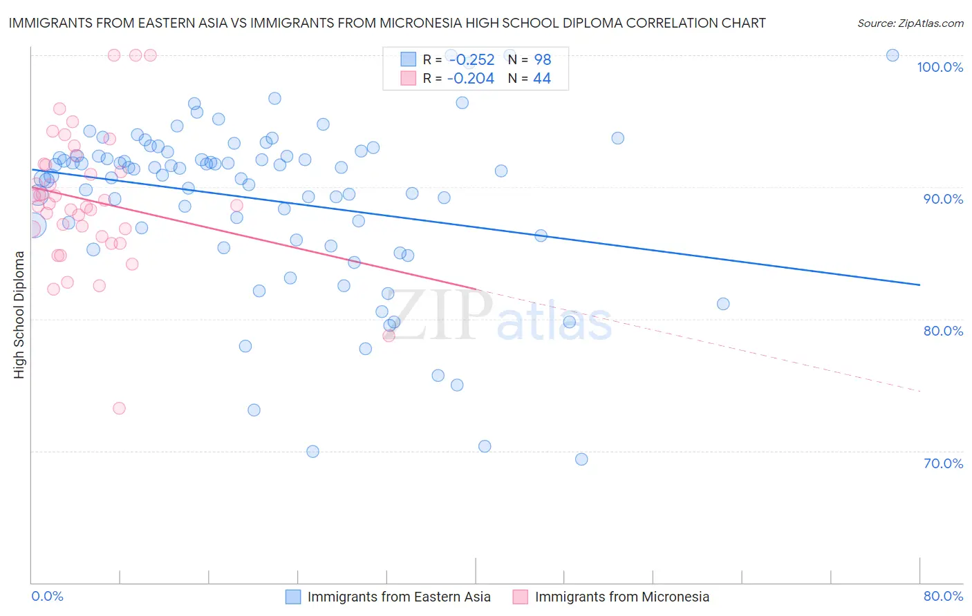 Immigrants from Eastern Asia vs Immigrants from Micronesia High School Diploma