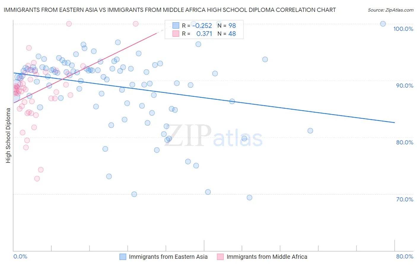 Immigrants from Eastern Asia vs Immigrants from Middle Africa High School Diploma