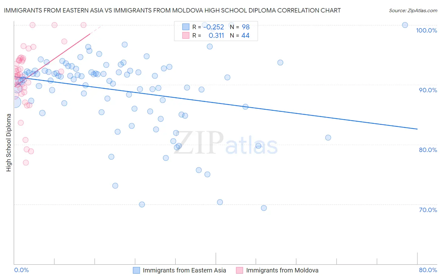 Immigrants from Eastern Asia vs Immigrants from Moldova High School Diploma