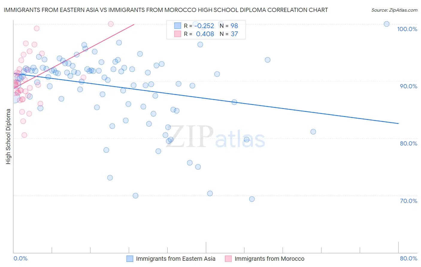 Immigrants from Eastern Asia vs Immigrants from Morocco High School Diploma