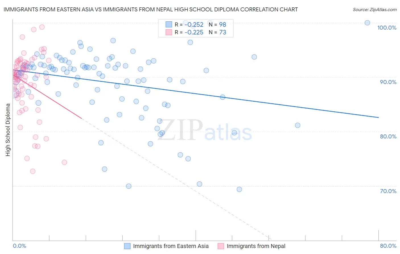 Immigrants from Eastern Asia vs Immigrants from Nepal High School Diploma