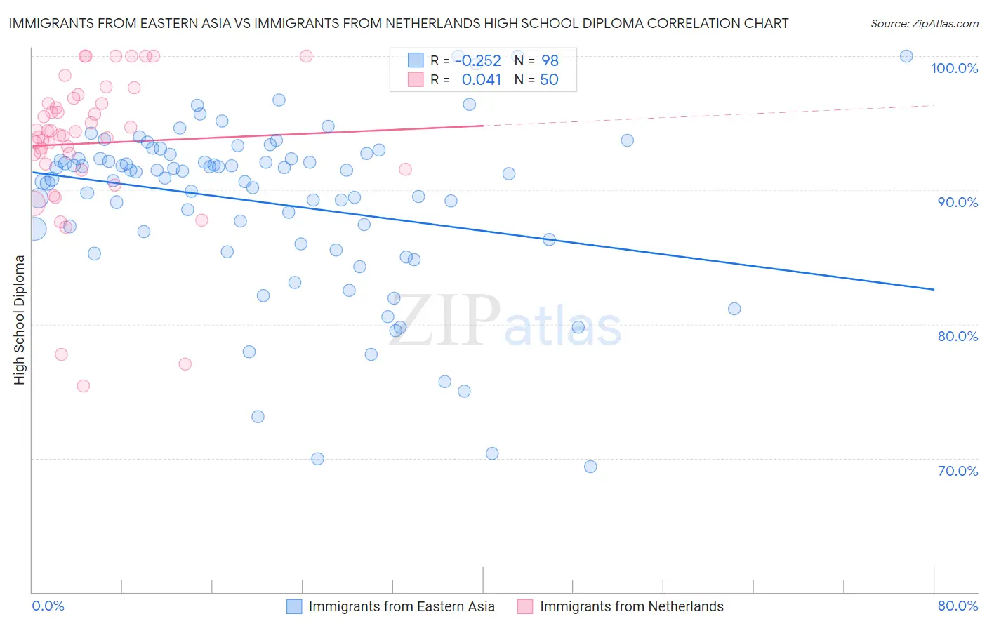 Immigrants from Eastern Asia vs Immigrants from Netherlands High School Diploma